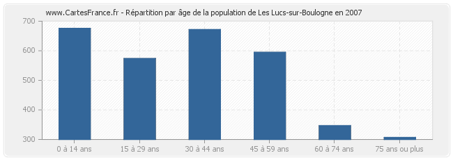 Répartition par âge de la population de Les Lucs-sur-Boulogne en 2007